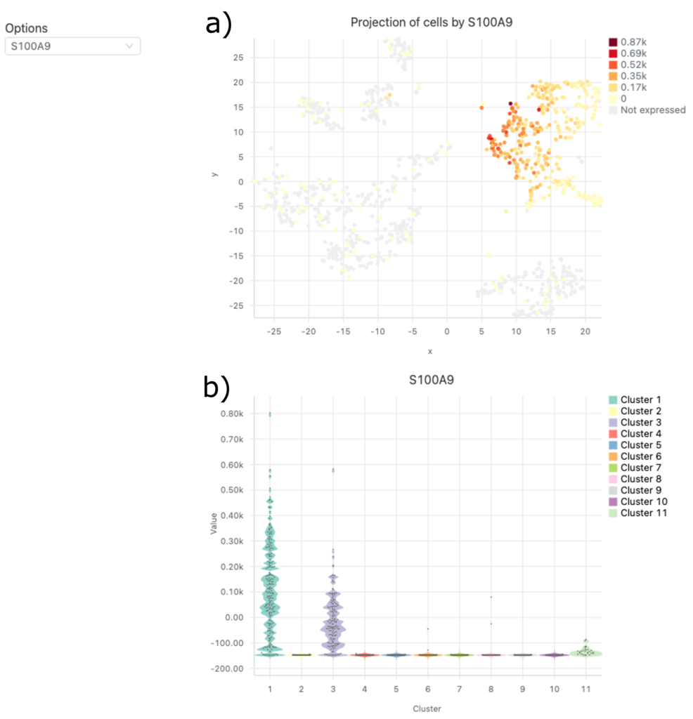図7. 遺伝子マーカーアウトプット表から選択された遺伝子の全クラスタにおける遺伝子発現レベルの分布を示すa) t-SNEプロットとb) violinプロットの例。A）では、t-SNEプロットだけでなく、UMAPプロットやPCAプロットも選択して見ることができます。ただし、一度に選択・表示できる散布図は1種類のみです。