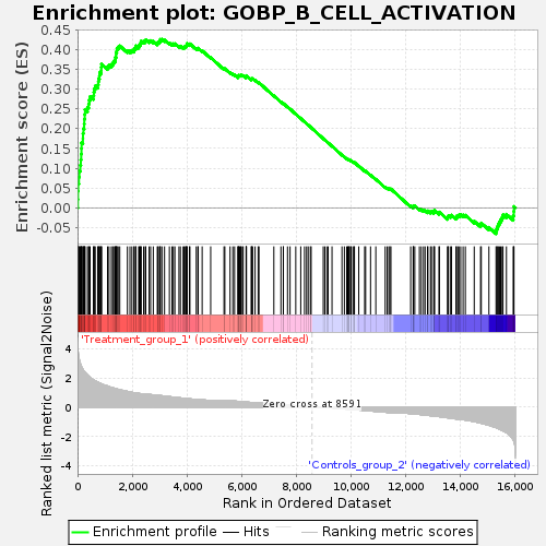 各遺伝子セットのエンリッチメントプロット（png形式）(例：enplot_GOBP_B_CELL_ACTIVATION_501.png)