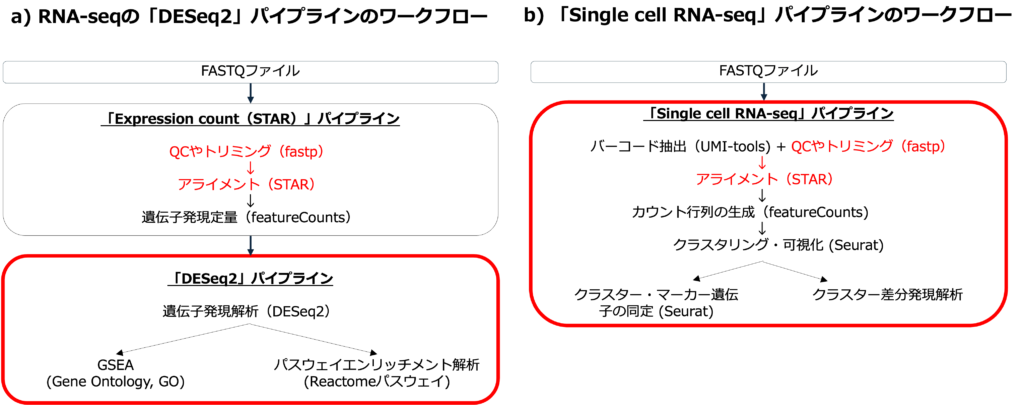 a）Basepair上のRNA-seqパイプラインとb)シングルセルRNA-seqパイプラインのワークフロー