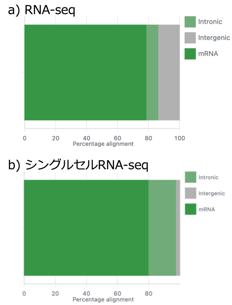a）RNA-seqデータ、b）シングルセルRNA-seqデータの遺伝子アノテーションに対するリードのアライメントを示すサマリープロット