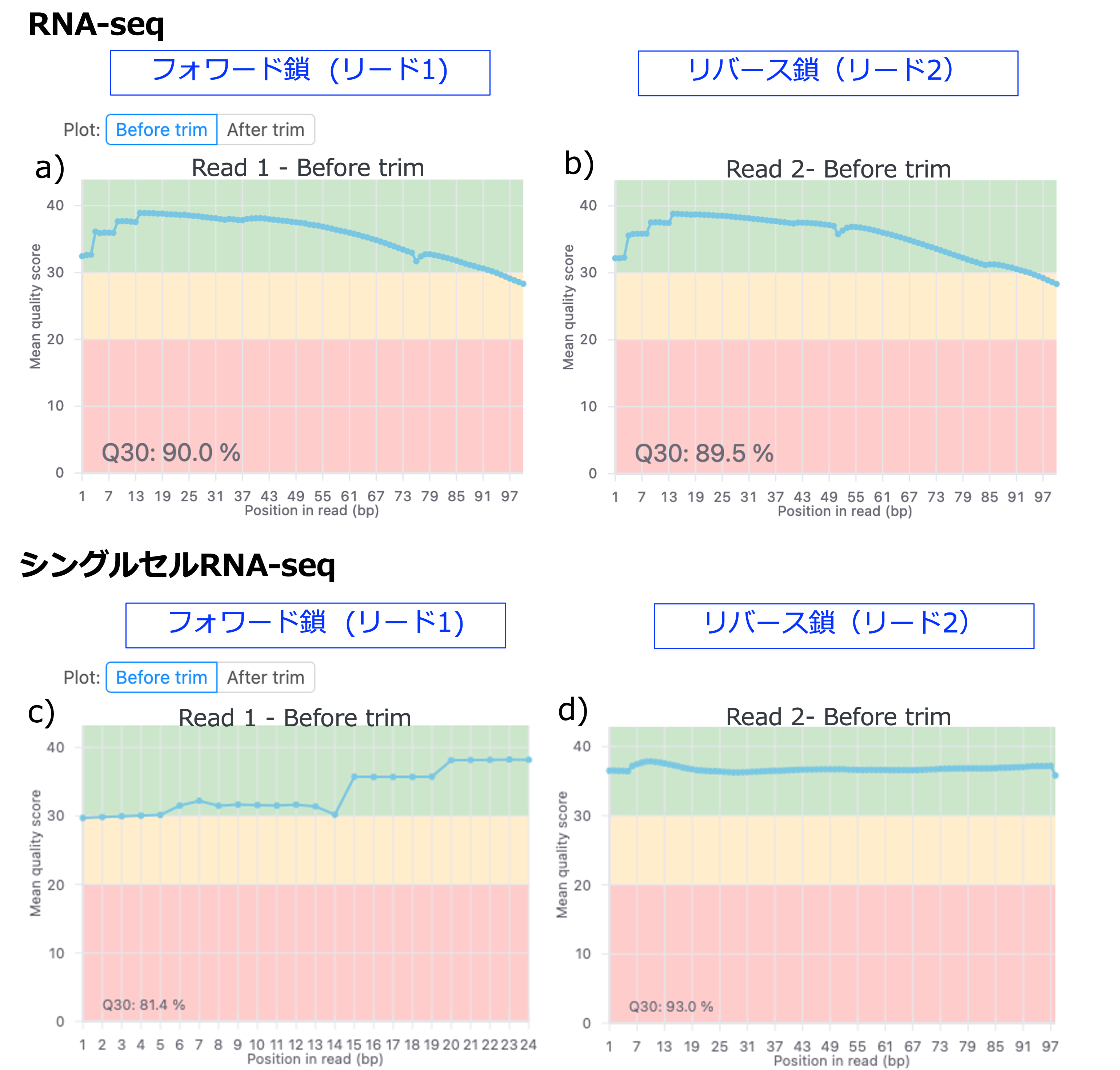 品質管理前後の塩基あたりの平均Q score