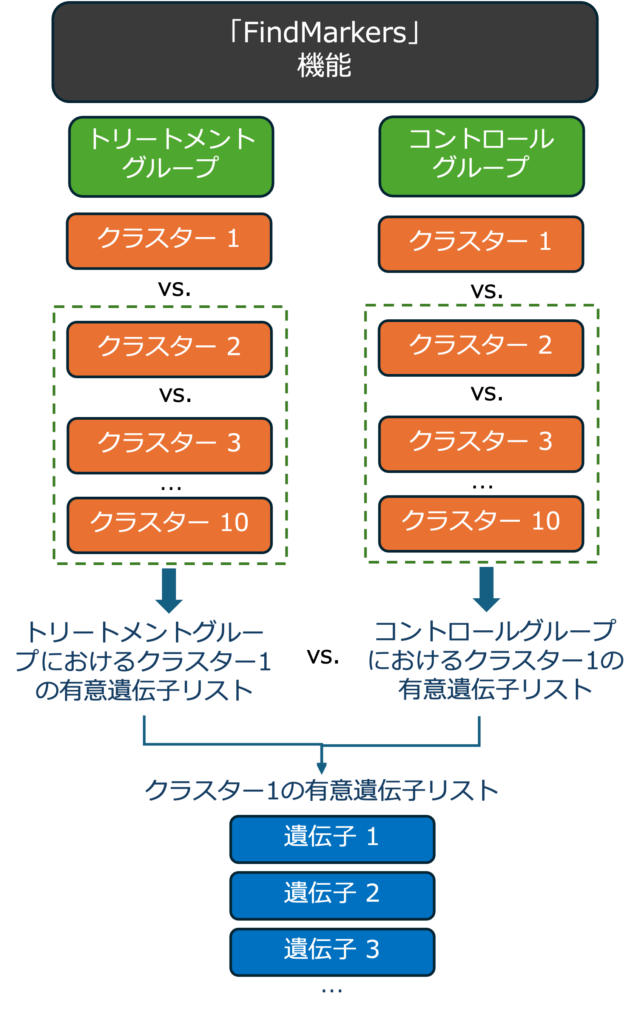 異なるサンプルグループ間のマーカー遺伝子同定のワークフロー（参考文献(1)からの改変）。