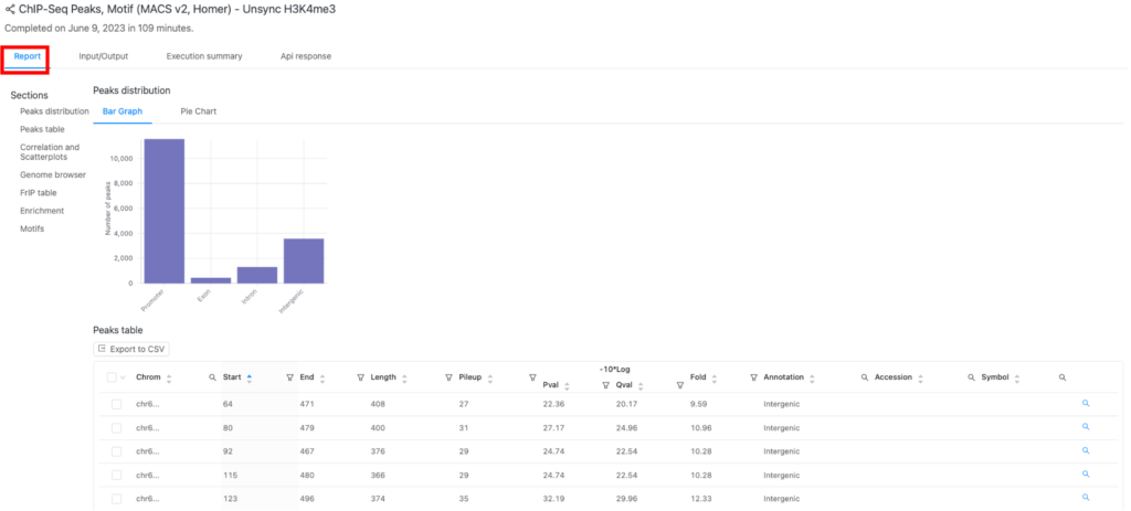ChIP-seq Peaks, Motif (MACS v2, Homer)パイプラインの結果の一例。