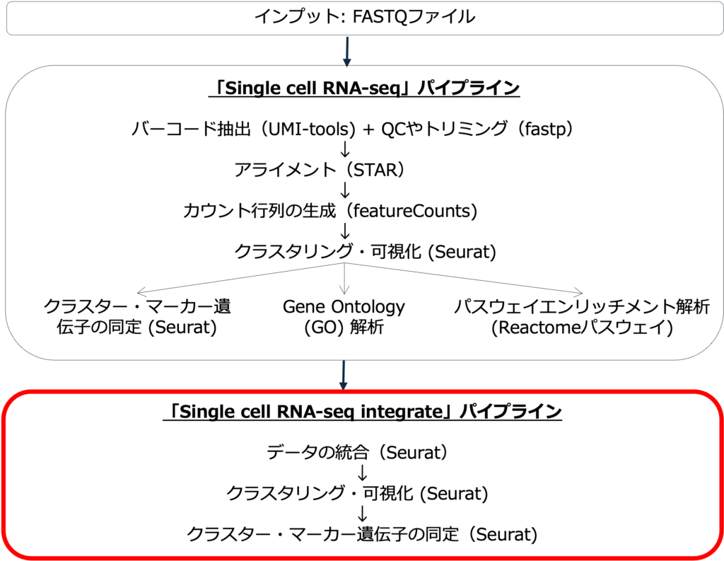 Integrateパイプラインのワークフロー