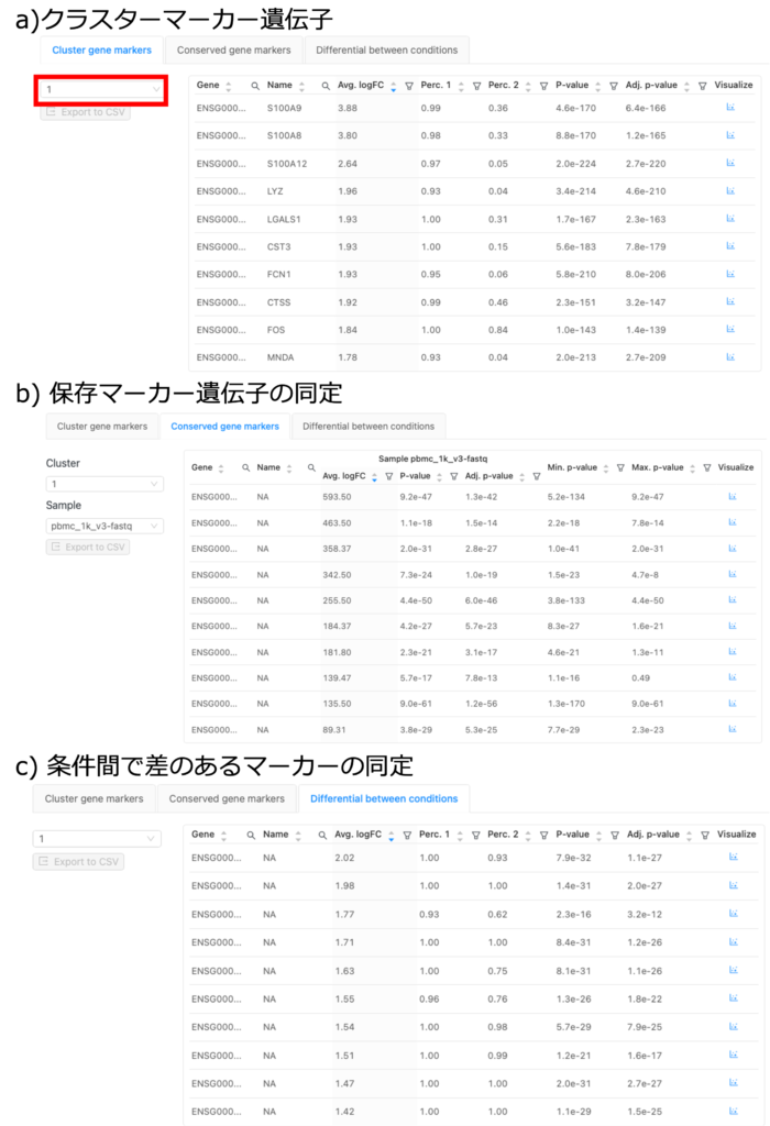 a)クラスターマーカー遺伝子、b)保存マーカー遺伝子、c) 条件間で差のあるマーカー。