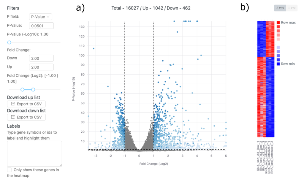 図3.a）DESeq2によって生成されたボルケーノプロットとb)ヒートマップ。