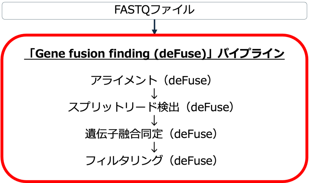 図1. deFuseパイプラインのワークフロー。