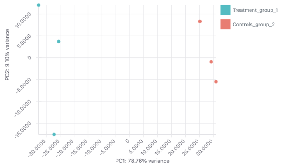 図5. PCAプロット。