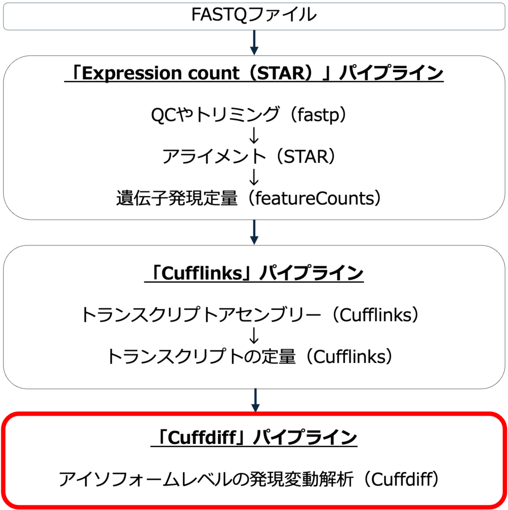 図1. Cuffdiffパイプラインのワークフロー。