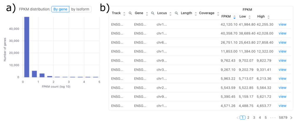 図3. a) FPKM分布プロットとb) 遺伝子発現値のリスト。