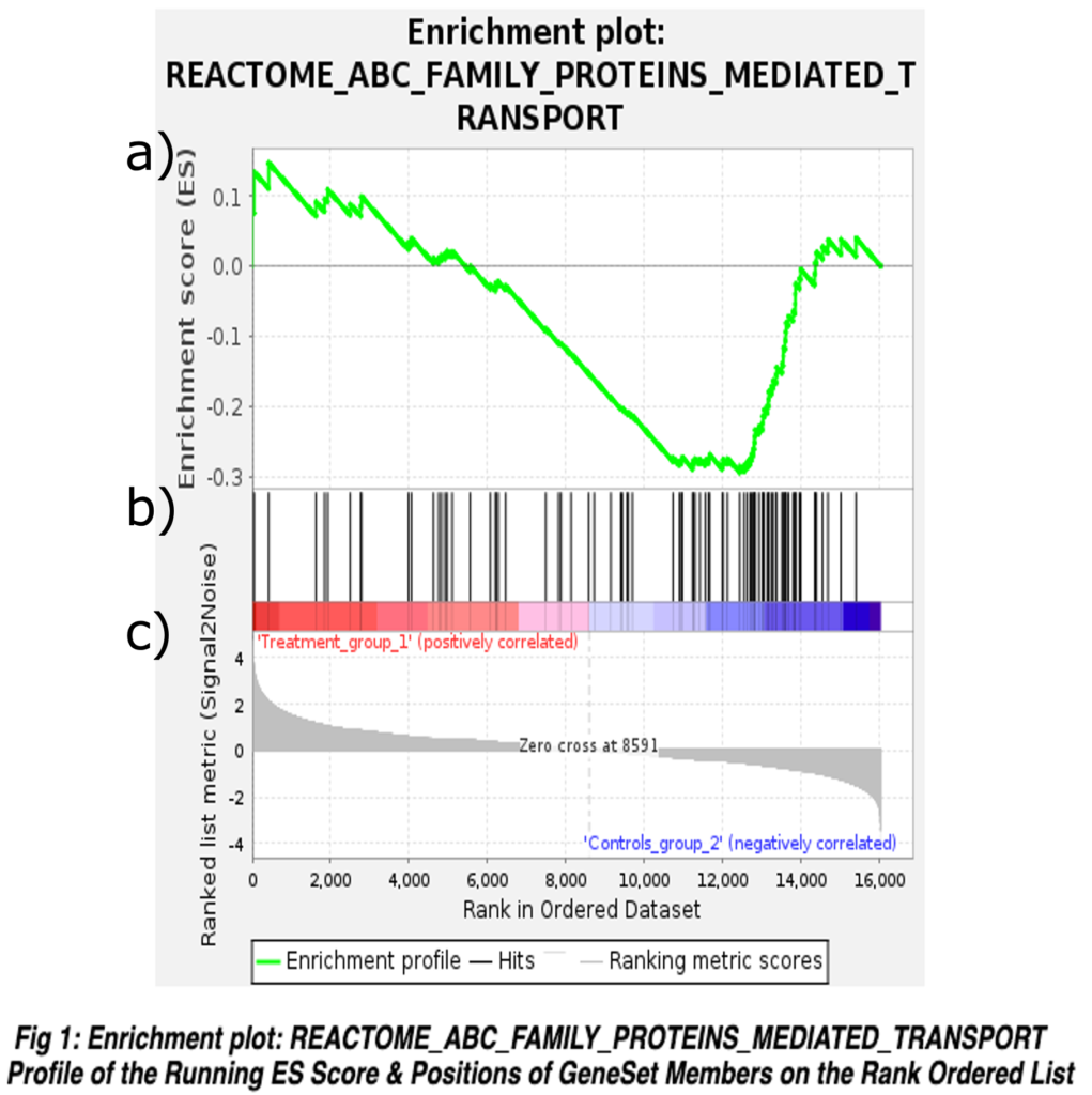 図8. 選択したパスウェイのエンリッチメントプロット。a) ES プロファイル b) 遺伝子セットメンバーの位置 c) ランクリスト相関プロファイル。