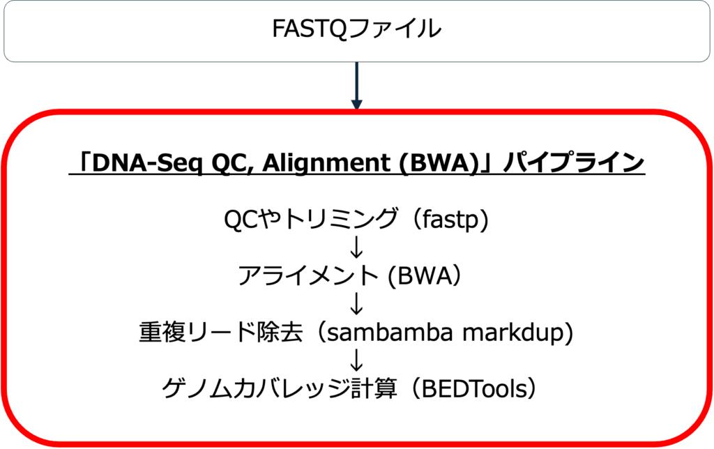 図1. DNA-seq BWAパイプラインのワークフロー。