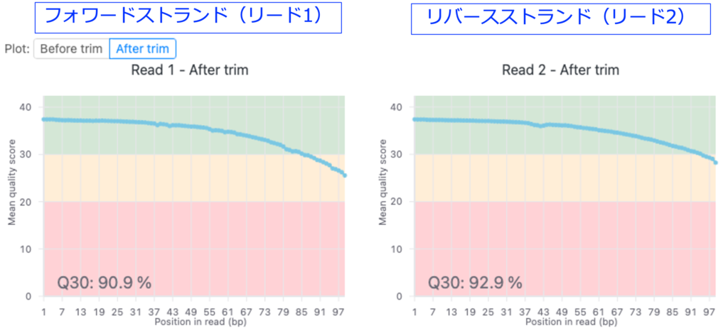 図3. トリミング前後のフォワードストランド（リード1）とリバースストランド（リード2）の塩基あたりの品質スコア。