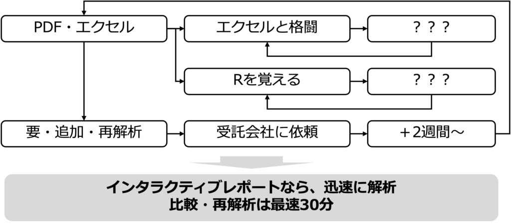 インタラクティブレポートで研究スピードアップ